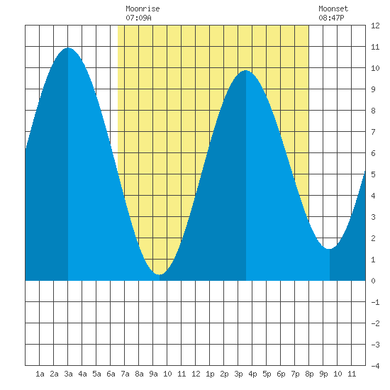 Naselle River tide chart for Monday, April 12, 2021