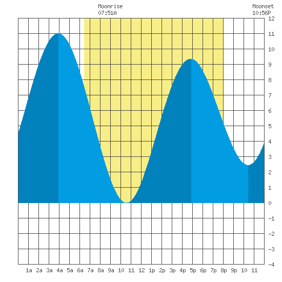 Naselle River tide chart for Wednesday, April 14, 2021