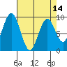 Naselle River tide chart for Wednesday, April 14, 2021