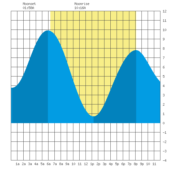 Naselle River tide chart for Sunday, April 18, 2021