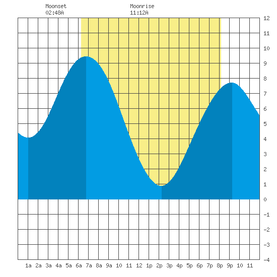 Naselle River tide chart for Monday, April 19, 2021