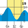Naselle River tide chart for Monday, April 19, 2021