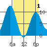 Naselle River tide chart for Thursday, April 1, 2021