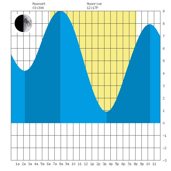 Naselle River tide chart for Tuesday, April 20, 2021