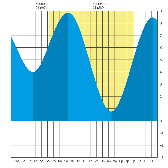 Naselle River tide chart for Wednesday, April 21, 2021