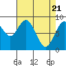 Naselle River tide chart for Wednesday, April 21, 2021