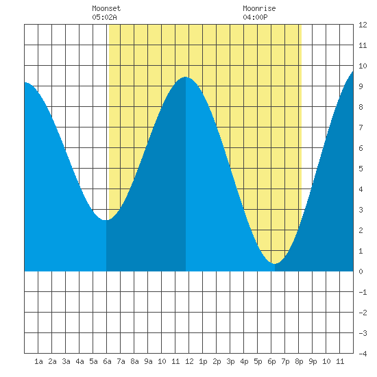 Naselle River tide chart for Friday, April 23, 2021