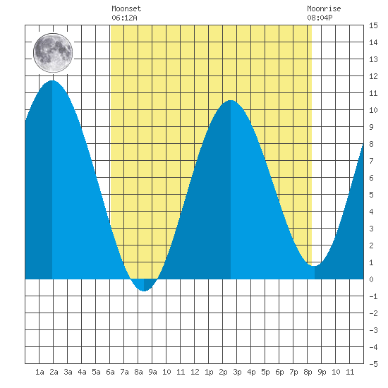 Naselle River tide chart for Monday, April 26, 2021