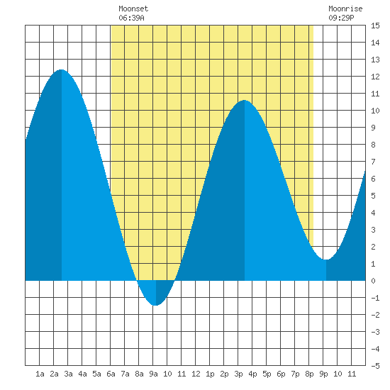 Naselle River tide chart for Tuesday, April 27, 2021