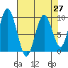 Naselle River tide chart for Tuesday, April 27, 2021