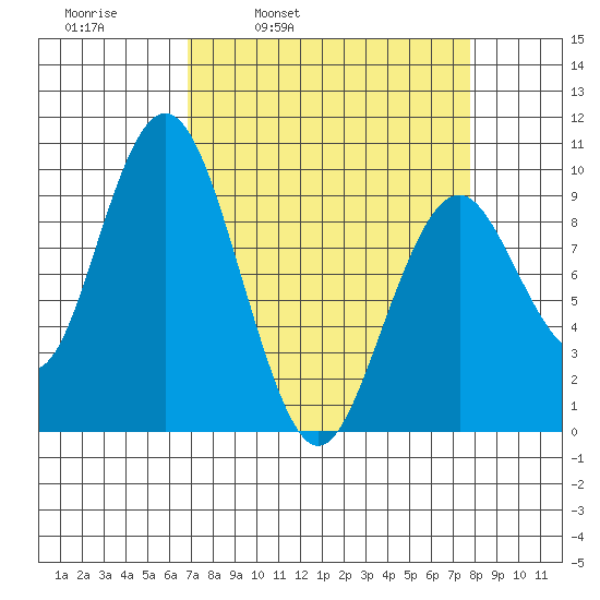Naselle River tide chart for Friday, April 2, 2021