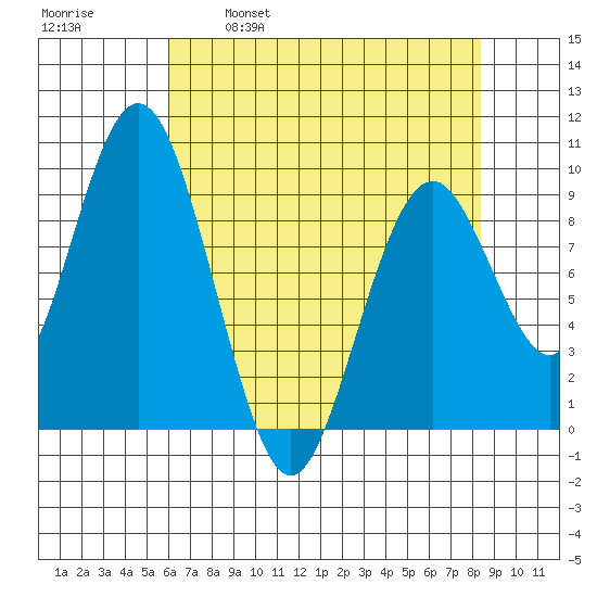 Naselle River tide chart for Friday, April 30, 2021