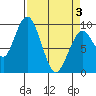 Naselle River tide chart for Saturday, April 3, 2021