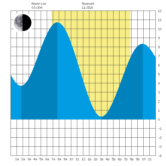 Naselle River tide chart for Sunday, April 4, 2021