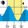 Naselle River tide chart for Sunday, April 4, 2021