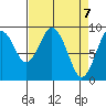 Naselle River tide chart for Wednesday, April 7, 2021