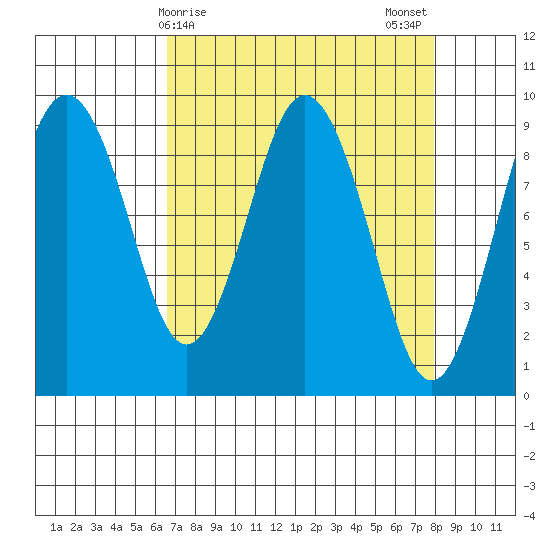 Naselle River tide chart for Friday, April 9, 2021