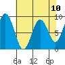 Naselle River tide chart for Monday, May 10, 2021