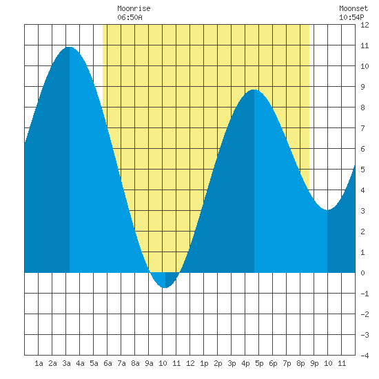 Naselle River tide chart for Thursday, May 13, 2021