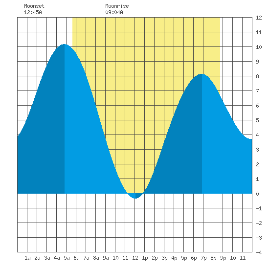 Naselle River tide chart for Sunday, May 16, 2021