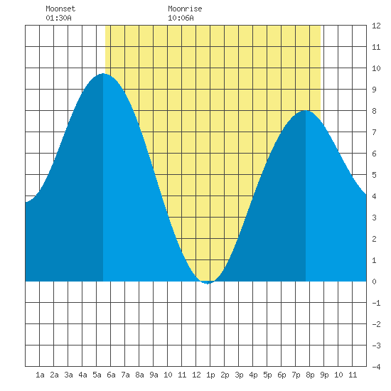 Naselle River tide chart for Monday, May 17, 2021