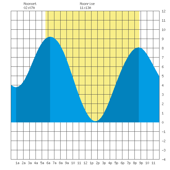 Naselle River tide chart for Tuesday, May 18, 2021