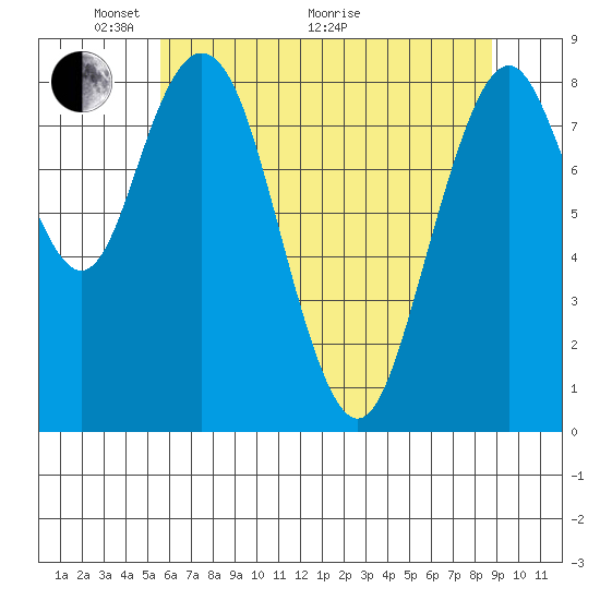 Naselle River tide chart for Wednesday, May 19, 2021