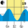 Naselle River tide chart for Wednesday, May 19, 2021