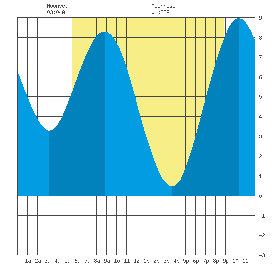 Naselle River tide chart for Thursday, May 20, 2021