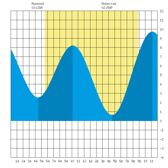 Naselle River tide chart for Friday, May 21, 2021
