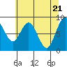 Naselle River tide chart for Friday, May 21, 2021