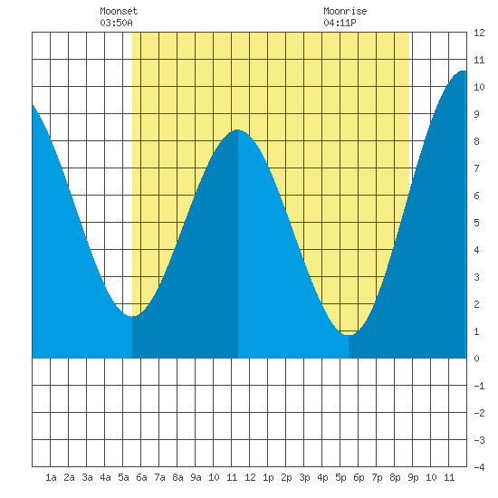 Naselle River tide chart for Saturday, May 22, 2021