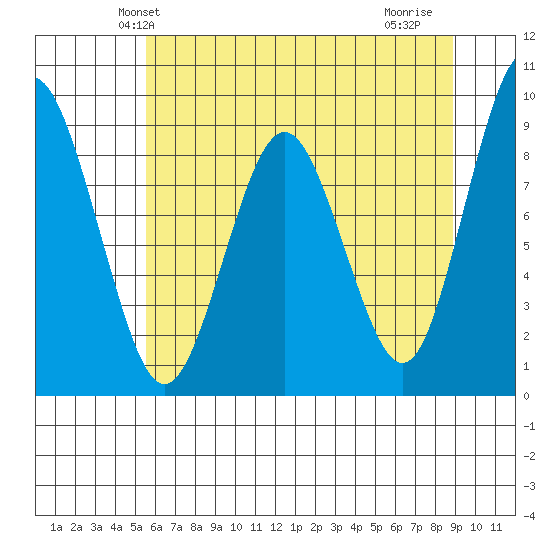 Naselle River tide chart for Sunday, May 23, 2021