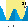 Naselle River tide chart for Sunday, May 23, 2021
