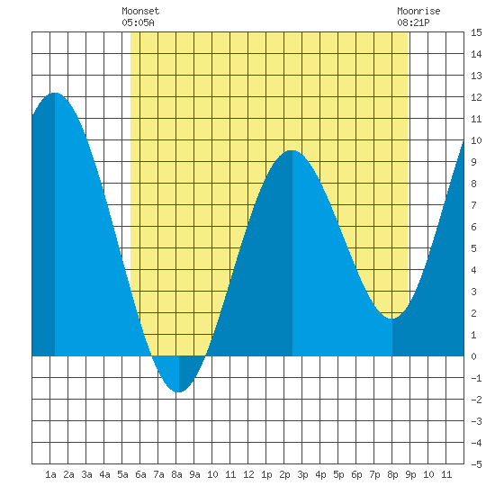 Naselle River tide chart for Tuesday, May 25, 2021