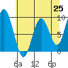 Naselle River tide chart for Tuesday, May 25, 2021