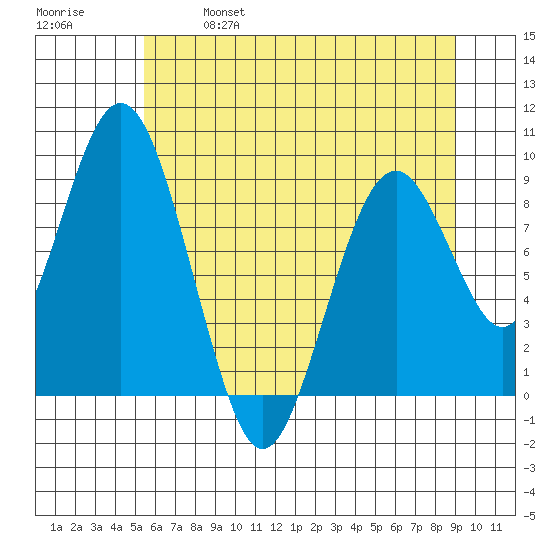 Naselle River tide chart for Saturday, May 29, 2021