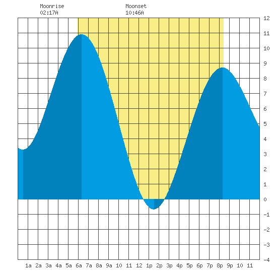 Naselle River tide chart for Sunday, May 2, 2021
