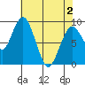 Naselle River tide chart for Sunday, May 2, 2021