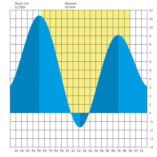 Naselle River tide chart for Sunday, May 30, 2021