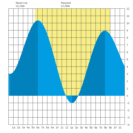Naselle River tide chart for Monday, May 31, 2021