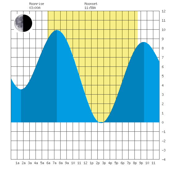 Naselle River tide chart for Monday, May 3, 2021