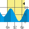 Naselle River tide chart for Tuesday, May 4, 2021