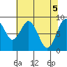Naselle River tide chart for Wednesday, May 5, 2021