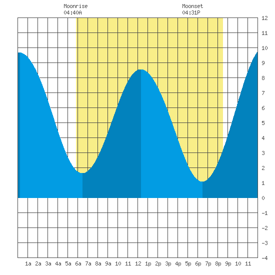 Naselle River tide chart for Friday, May 7, 2021