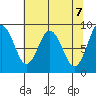 Naselle River tide chart for Friday, May 7, 2021
