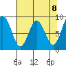 Naselle River tide chart for Saturday, May 8, 2021