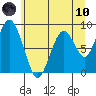 Naselle River tide chart for Thursday, June 10, 2021