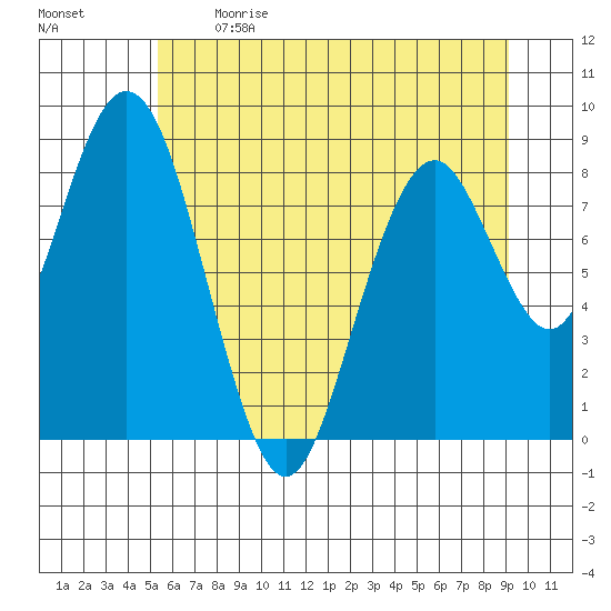Naselle River tide chart for Sunday, June 13, 2021