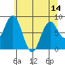 Naselle River tide chart for Monday, June 14, 2021